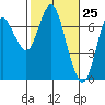 Tide chart for Astoria, Columbia River, Oregon on 2021/02/25