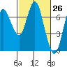 Tide chart for Astoria, Columbia River, Oregon on 2021/02/26