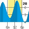 Tide chart for Astoria, Columbia River, Oregon on 2021/02/28