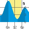Tide chart for Astoria, Columbia River, Oregon on 2021/02/5