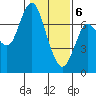 Tide chart for Astoria, Columbia River, Oregon on 2021/02/6