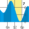 Tide chart for Astoria, Columbia River, Oregon on 2021/02/7