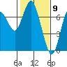 Tide chart for Astoria, Columbia River, Oregon on 2021/02/9