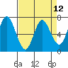 Tide chart for Astoria, Columbia River, Oregon on 2021/04/12