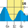 Tide chart for Astoria, Columbia River, Oregon on 2021/04/16