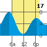 Tide chart for Astoria, Columbia River, Oregon on 2021/04/17