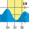 Tide chart for Astoria, Columbia River, Oregon on 2021/04/19