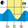 Tide chart for Astoria, Columbia River, Oregon on 2021/04/20