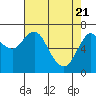 Tide chart for Astoria, Columbia River, Oregon on 2021/04/21