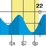 Tide chart for Astoria, Columbia River, Oregon on 2021/04/22