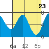 Tide chart for Astoria, Columbia River, Oregon on 2021/04/23