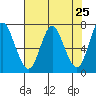 Tide chart for Astoria, Columbia River, Oregon on 2021/04/25