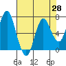 Tide chart for Astoria, Columbia River, Oregon on 2021/04/28