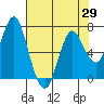 Tide chart for Astoria, Columbia River, Oregon on 2021/04/29