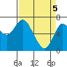 Tide chart for Astoria, Columbia River, Oregon on 2021/04/5