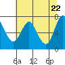Tide chart for Astoria, Oregon on 2021/05/22