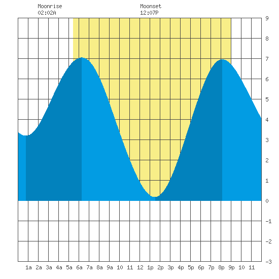 Tide Chart for 2021/06/1