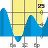 Tide chart for Astoria, Columbia River, Oregon on 2021/06/25