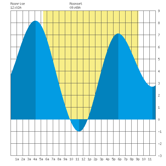 Tide Chart for 2021/06/28