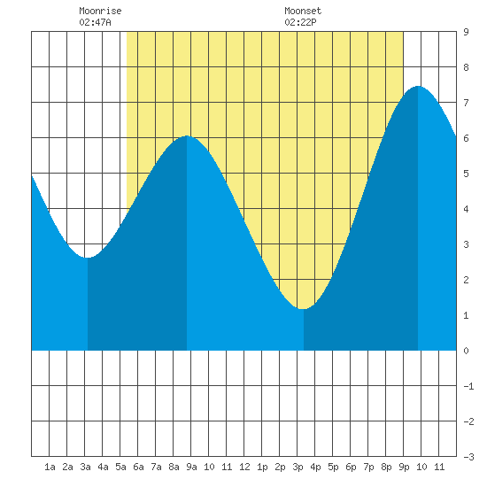 Tide Chart for 2021/06/3