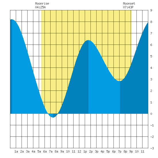 Tide Chart for 2021/06/8