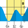 Tide chart for Astoria, Columbia River, Oregon on 2021/06/8