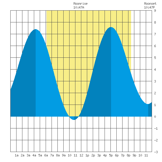 tide-charts-for-astoria-port-docks-in-oregon-on-august-12-2021-by