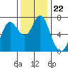 Tide chart for Astoria, Oregon on 2021/11/22