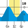 Tide chart for Astoria, Oregon on 2022/01/10
