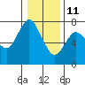 Tide chart for Astoria, Oregon on 2022/01/11