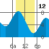 Tide chart for Astoria, Oregon on 2022/01/12