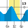 Tide chart for Astoria, Oregon on 2022/01/13