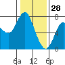 Tide chart for Astoria, Oregon on 2022/01/28