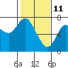 Tide chart for Astoria, Oregon on 2022/02/11