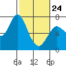 Tide chart for Astoria, Oregon on 2022/02/24
