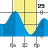 Tide chart for Astoria, Oregon on 2022/02/25
