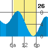 Tide chart for Astoria, Oregon on 2022/02/26