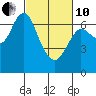 Tide chart for Astoria, Columbia River, Oregon on 2022/03/10