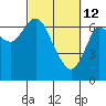 Tide chart for Astoria, Columbia River, Oregon on 2022/03/12