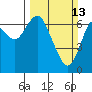 Tide chart for Astoria, Columbia River, Oregon on 2022/03/13