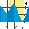 Tide chart for Astoria, Oregon on 2022/03/14