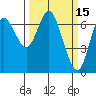 Tide chart for Astoria, Columbia River, Oregon on 2022/03/15