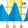 Tide chart for Astoria, Columbia River, Oregon on 2022/03/16