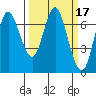 Tide chart for Astoria, Columbia River, Oregon on 2022/03/17