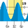 Tide chart for Astoria, Columbia River, Oregon on 2022/03/19