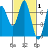 Tide chart for Astoria, Columbia River, Oregon on 2022/03/1