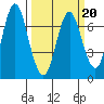 Tide chart for Astoria, Columbia River, Oregon on 2022/03/20