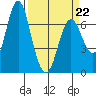 Tide chart for Astoria, Columbia River, Oregon on 2022/03/22