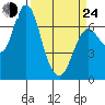 Tide chart for Astoria, Columbia River, Oregon on 2022/03/24