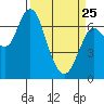 Tide chart for Astoria, Columbia River, Oregon on 2022/03/25